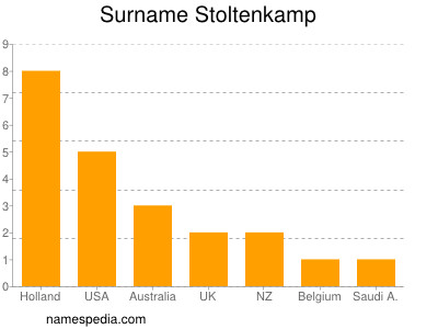 Surname Stoltenkamp