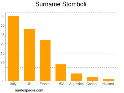 Familiennamen Stomboli