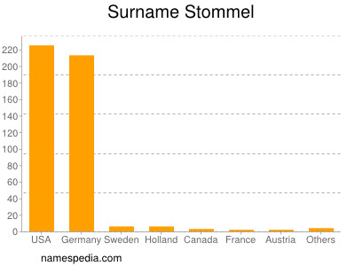 Surname Stommel