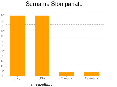 Surname Stompanato