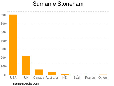 Surname Stoneham
