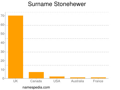 Familiennamen Stonehewer
