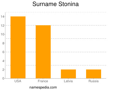Surname Stonina