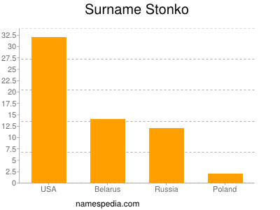 Surname Stonko