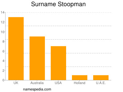 nom Stoopman
