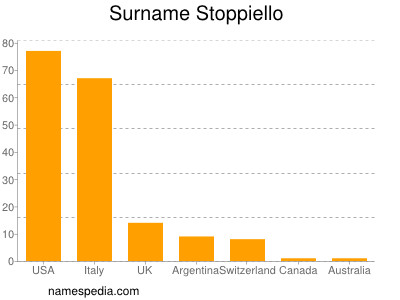 Surname Stoppiello