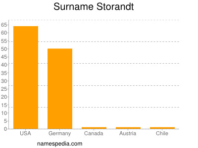 Surname Storandt