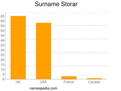 Surname Storar
