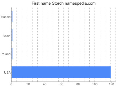 Given name Storch