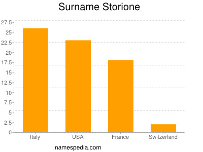 Surname Storione