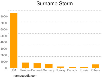 Surname Storm