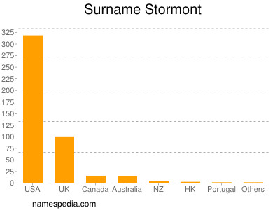 Familiennamen Stormont