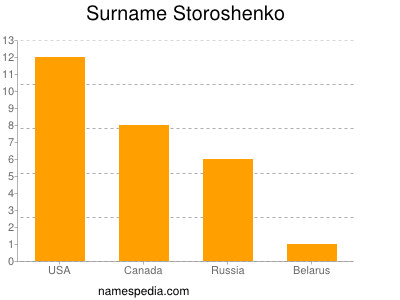 Familiennamen Storoshenko