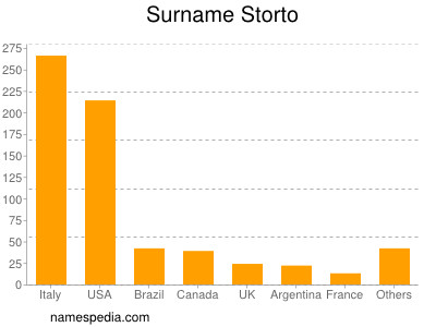 Surname Storto