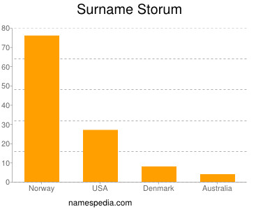Surname Storum