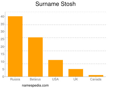 Surname Stosh