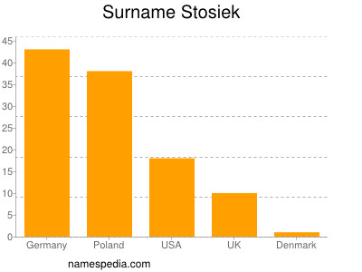 Surname Stosiek