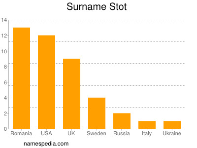 Familiennamen Stot