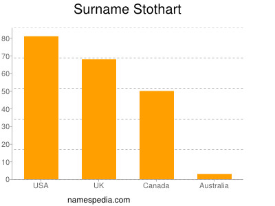 Surname Stothart