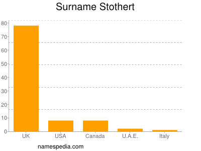 Surname Stothert
