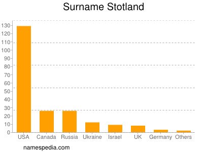 Surname Stotland