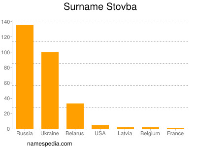 Familiennamen Stovba