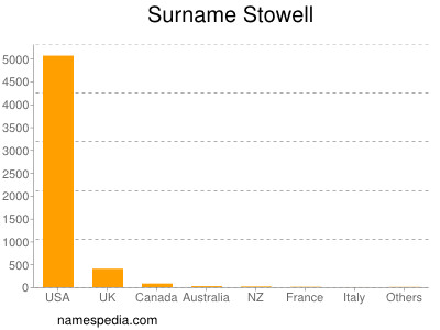 Surname Stowell