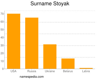 Familiennamen Stoyak