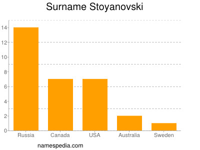 Familiennamen Stoyanovski