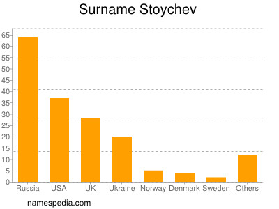 Surname Stoychev