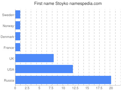 Given name Stoyko