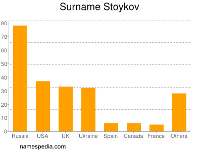 Familiennamen Stoykov
