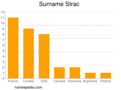 Surname Strac