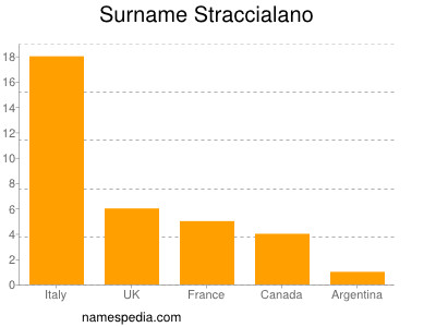 Surname Straccialano