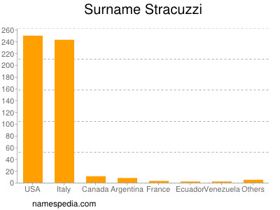Surname Stracuzzi