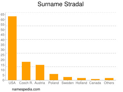 Surname Stradal