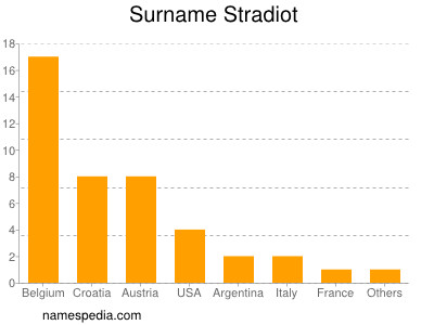 Surname Stradiot