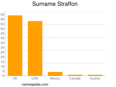 Surname Straffon
