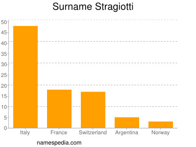Surname Stragiotti