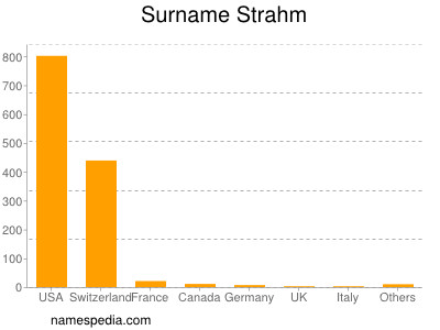 Surname Strahm