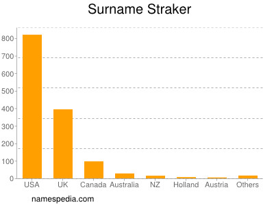 Surname Straker