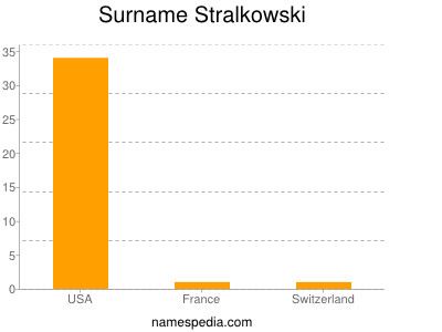 Surname Stralkowski
