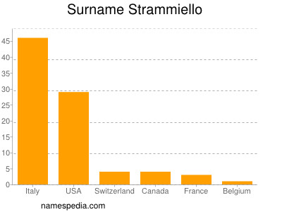 Surname Strammiello