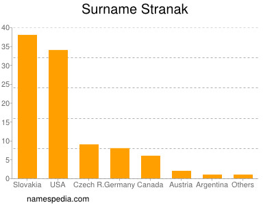 nom Stranak