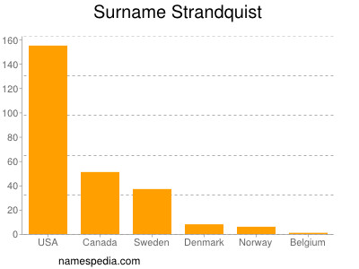 Surname Strandquist