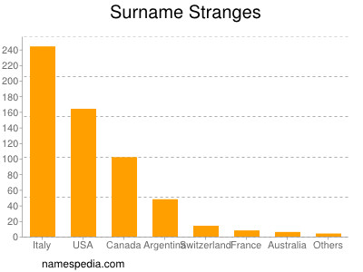 Surname Stranges