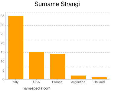 Surname Strangi