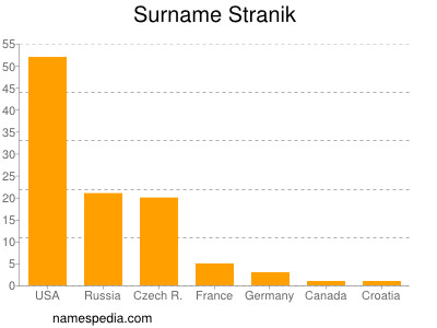Surname Stranik