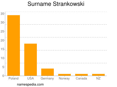 Surname Strankowski