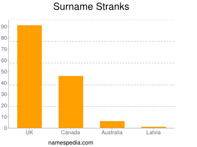 Surname Stranks